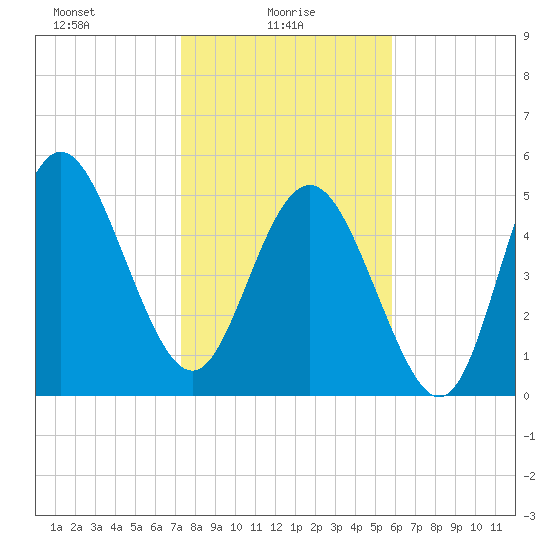 Otter Island tide chart for Monday, January 26, 2026