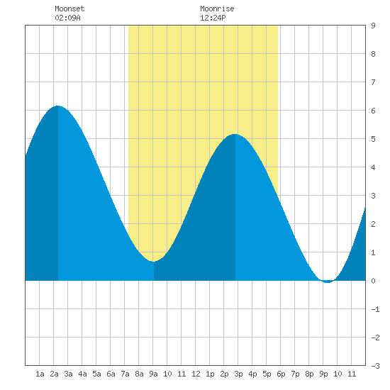 Otter Island tide chart for Tuesday, January 27, 2026