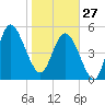 Otter Island tide chart for Tuesday, January 27, 2026