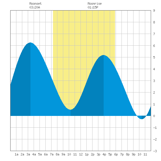 Otter Island tide chart for Wednesday, January 28, 2026