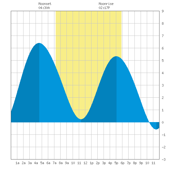 Otter Island tide chart for Thursday, January 29, 2026
