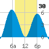 Otter Island tide chart for Friday, January 30, 2026