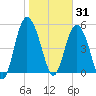 Otter Island tide chart for Saturday, January 31, 2026