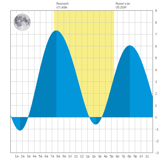 Otter Island tide chart for Saturday, January 3, 2026