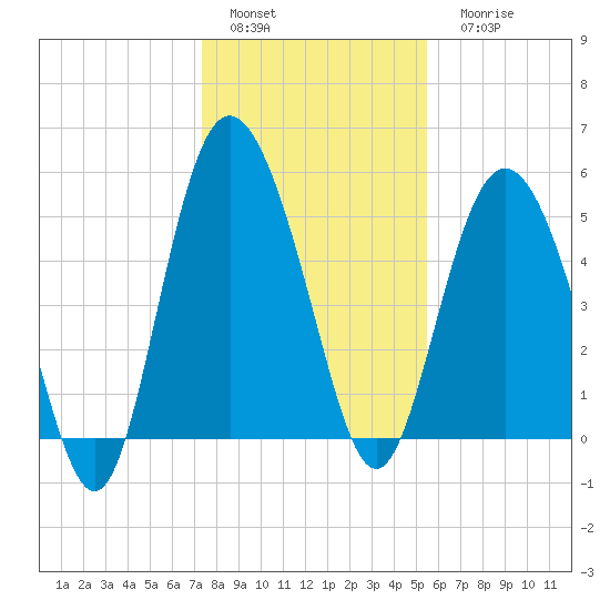 Otter Island tide chart for Sunday, January 4, 2026