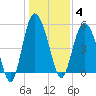 Otter Island tide chart for Sunday, January 4, 2026