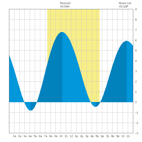 Otter Island tide chart for Tuesday, January 6, 2026