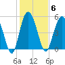 Otter Island tide chart for Tuesday, January 6, 2026