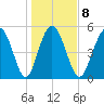 Otter Island tide chart for Thursday, January 8, 2026