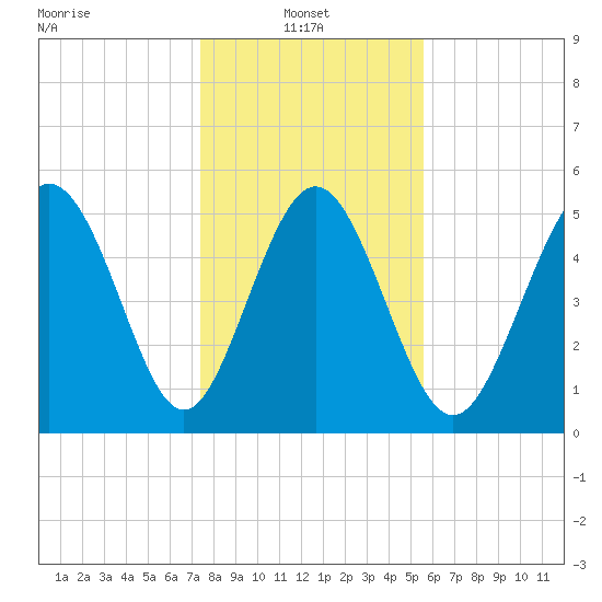 Otter Island tide chart for Friday, January 9, 2026