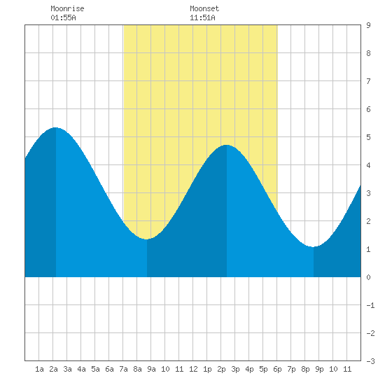 Otter Island tide chart for Tuesday, February 10, 2026