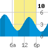 Otter Island tide chart for Tuesday, February 10, 2026