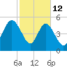 Otter Island tide chart for Thursday, February 12, 2026