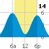 Otter Island tide chart for Saturday, February 14, 2026