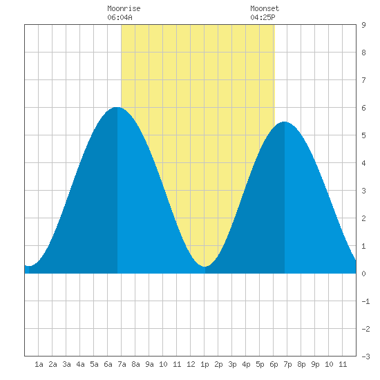 Otter Island tide chart for Sunday, February 15, 2026