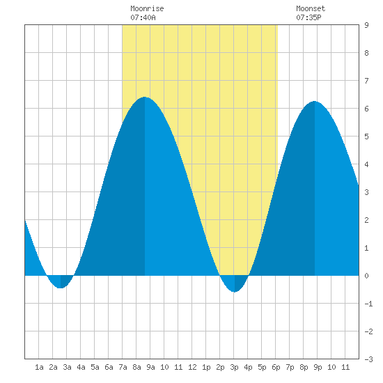 Otter Island tide chart for Wednesday, February 18, 2026