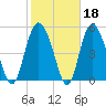 Otter Island tide chart for Wednesday, February 18, 2026