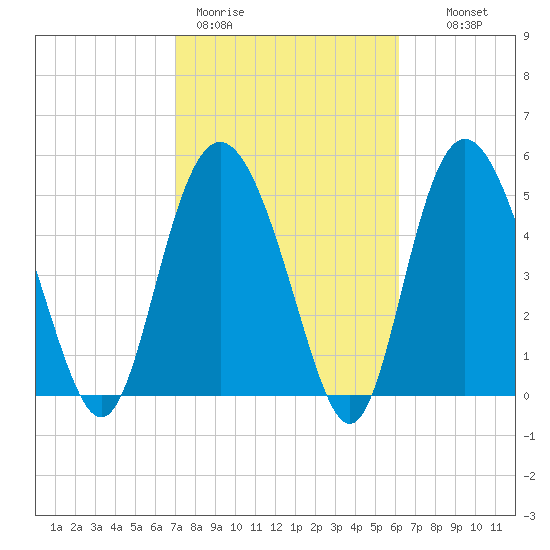 Otter Island tide chart for Thursday, February 19, 2026