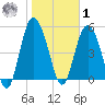 Otter Island tide chart for Sunday, February 1, 2026