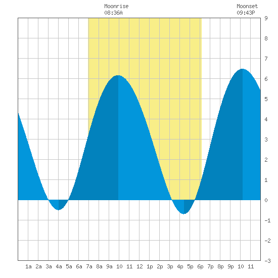 Otter Island tide chart for Friday, February 20, 2026