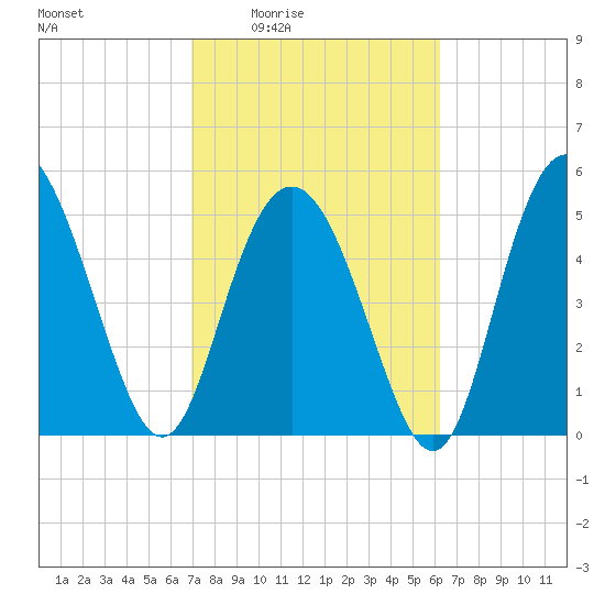 Otter Island tide chart for Sunday, February 22, 2026