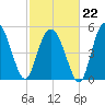 Otter Island tide chart for Sunday, February 22, 2026
