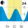 Otter Island tide chart for Tuesday, February 24, 2026
