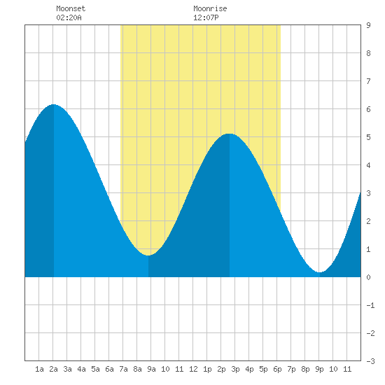 Otter Island tide chart for Wednesday, February 25, 2026