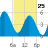 Otter Island tide chart for Wednesday, February 25, 2026