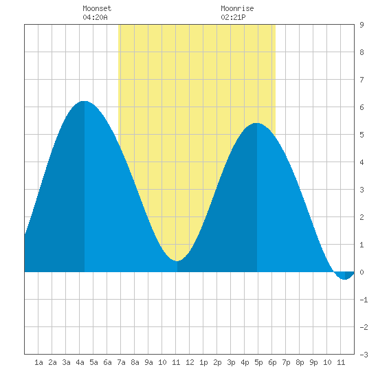 Otter Island tide chart for Friday, February 27, 2026