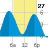 Otter Island tide chart for Friday, February 27, 2026
