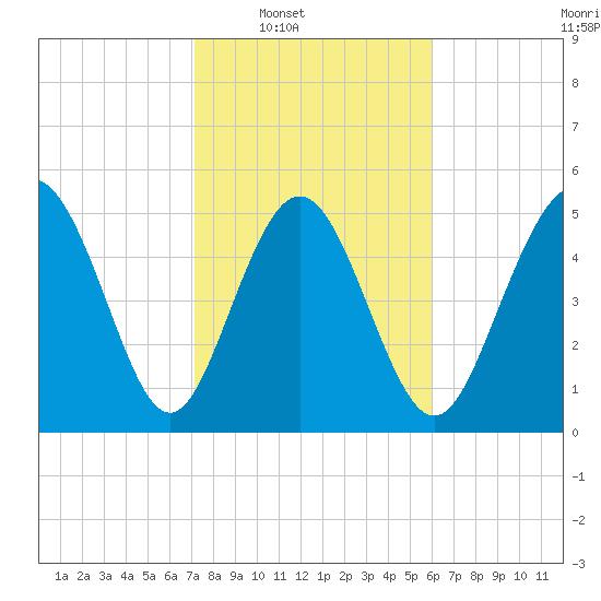 Otter Island tide chart for Saturday, February 7, 2026