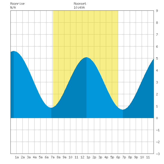 Otter Island tide chart for Sunday, February 8, 2026