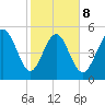 Otter Island tide chart for Sunday, February 8, 2026