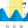 Otter Island tide chart for Tuesday, March 10, 2026