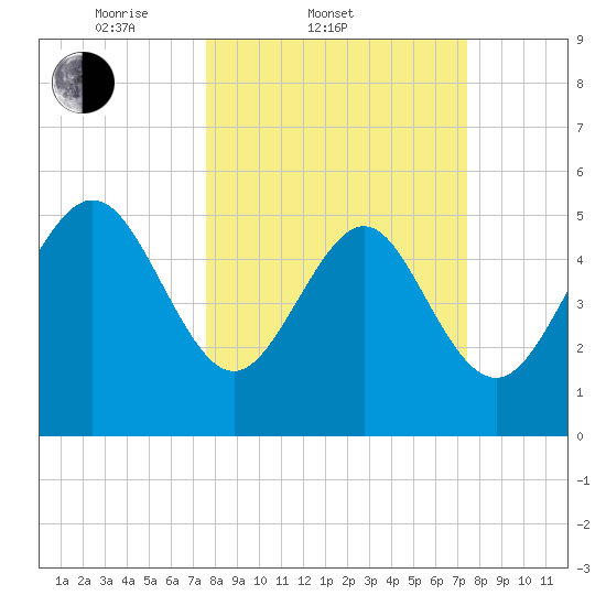 Otter Island tide chart for Wednesday, March 11, 2026