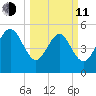 Otter Island tide chart for Wednesday, March 11, 2026