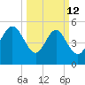 Otter Island tide chart for Thursday, March 12, 2026