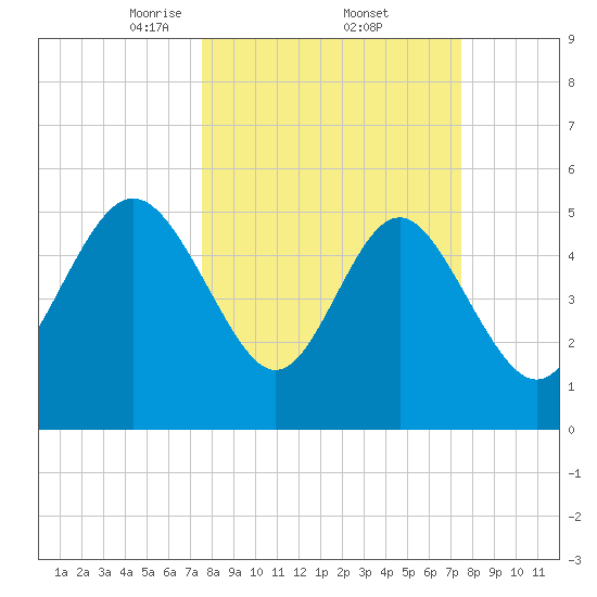 Otter Island tide chart for Friday, March 13, 2026