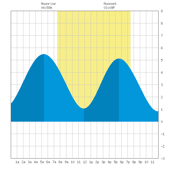 Otter Island tide chart for Saturday, March 14, 2026