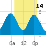 Otter Island tide chart for Saturday, March 14, 2026