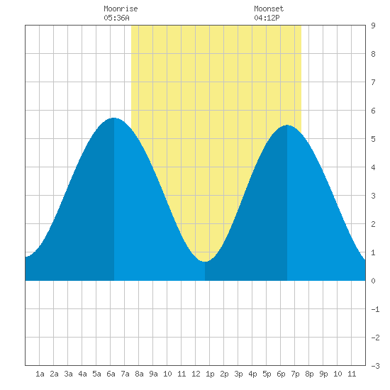 Otter Island tide chart for Sunday, March 15, 2026