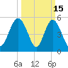 Otter Island tide chart for Sunday, March 15, 2026