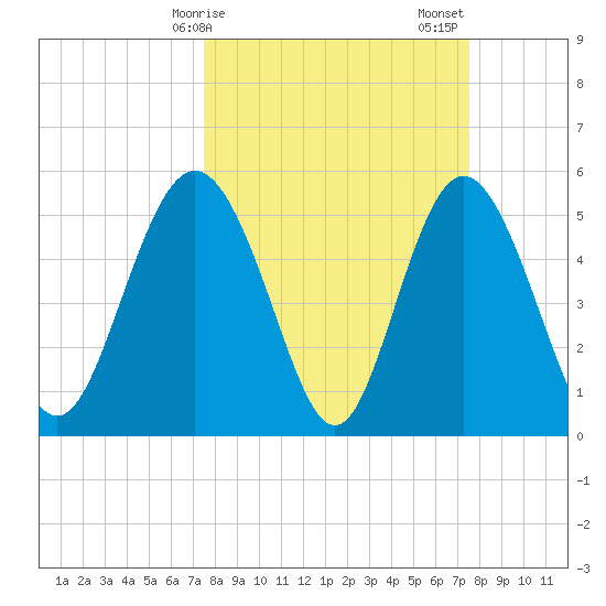 Otter Island tide chart for Monday, March 16, 2026