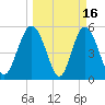 Otter Island tide chart for Monday, March 16, 2026