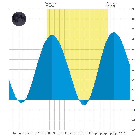 Otter Island tide chart for Wednesday, March 18, 2026