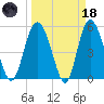 Otter Island tide chart for Wednesday, March 18, 2026