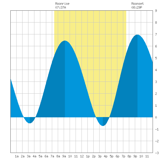 Otter Island tide chart for Thursday, March 19, 2026