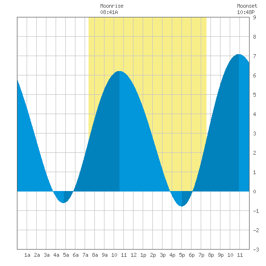 Otter Island tide chart for Saturday, March 21, 2026