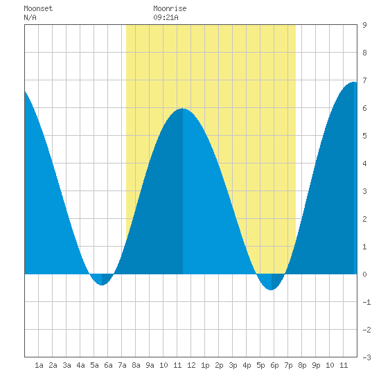 Otter Island tide chart for Sunday, March 22, 2026
